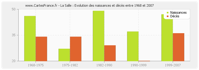 La Salle : Evolution des naissances et décès entre 1968 et 2007